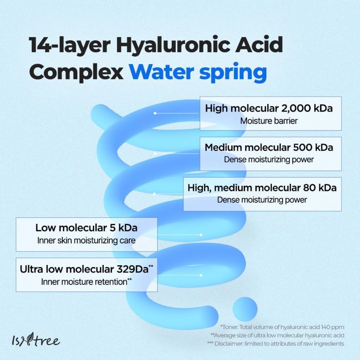 Ultra Low Molecular Hyaluronic Acid Toner 300ml